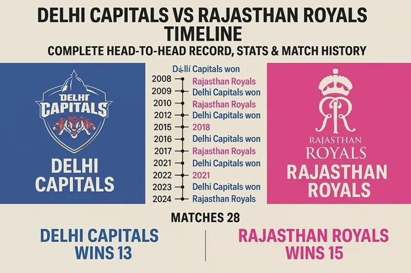 Delhi Capitals vs Rajasthan Royals Timeline (2008–2025)