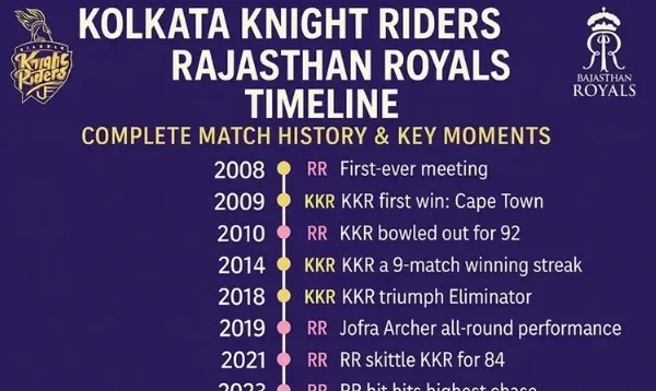 Kolkata Knight Riders vs Rajasthan Royals Timeline