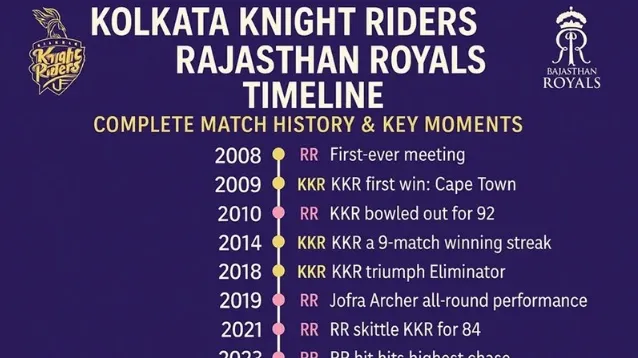 Kolkata Knight Riders vs Rajasthan Royals Timeline