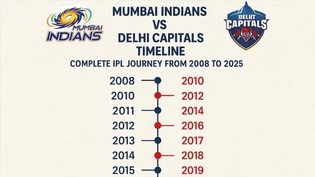 Mumbai Indians vs Delhi Capitals Timeline